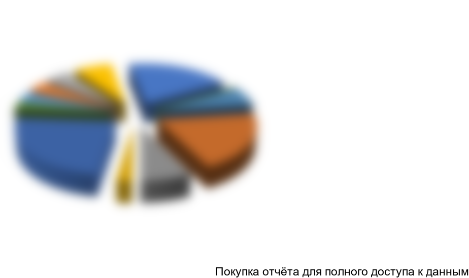 Рисунок 13. Структура российского рынка МТ в ППУ изоляции в 2015 г. в натуральном выражении (км) по крупнейшим игрокам