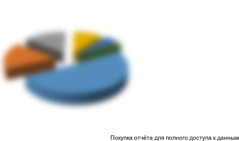 Рисунок 25. Структура импорта МТСФД в ППУ изоляции в 2015 г. на российский рынок по странам-производителям в натуральном выражении (тонн)