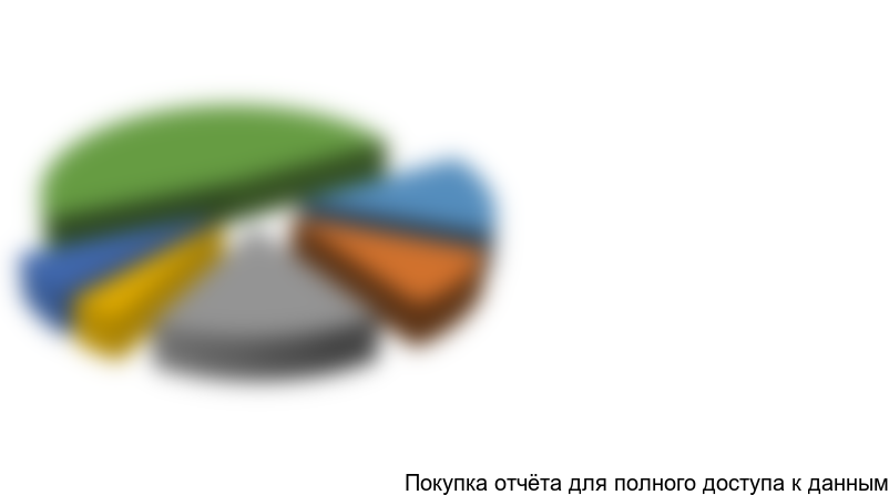 Рисунок 43. Структура производства металлических соединительных деталей в ППУ изоляции в России в 2015 г. по крупнейшим игрокам в натуральном выражении (штук)