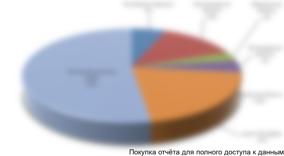 Долевая структура изучаемых регионов СЗФО по показателю объема выполненных работ, «Деятельность автомобильного грузового транспорта», по итогам периода январь-октябрь 2011 года