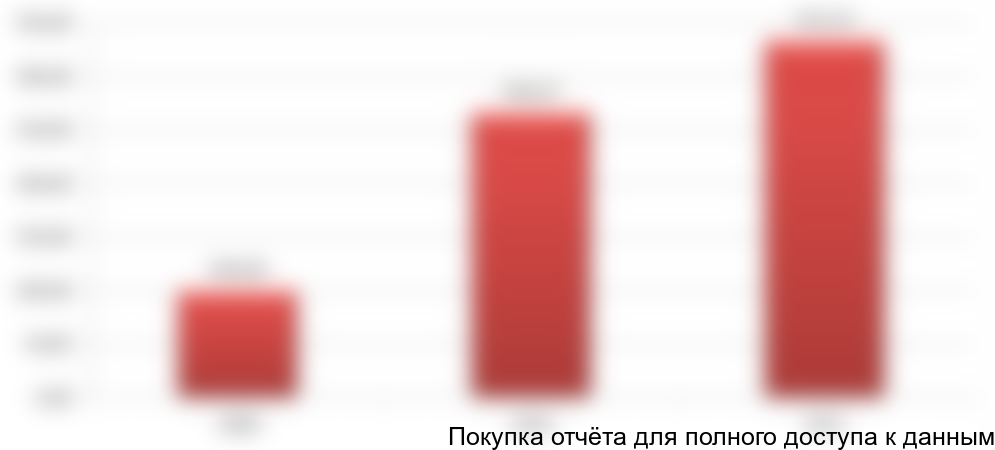 Динамика роста рынка алюминиевых контейнеров в % к 2000 году