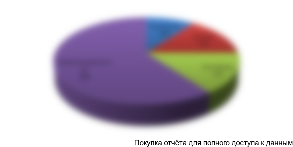 Структура потребления алюминиевой фольги в РФ