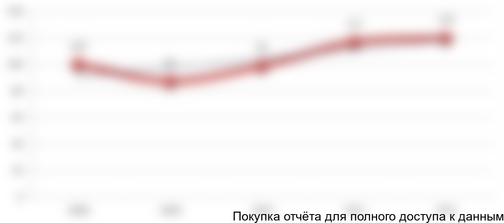 Диаграмма 3. Динамика развития пищевой промышленности, % к 2008 г.