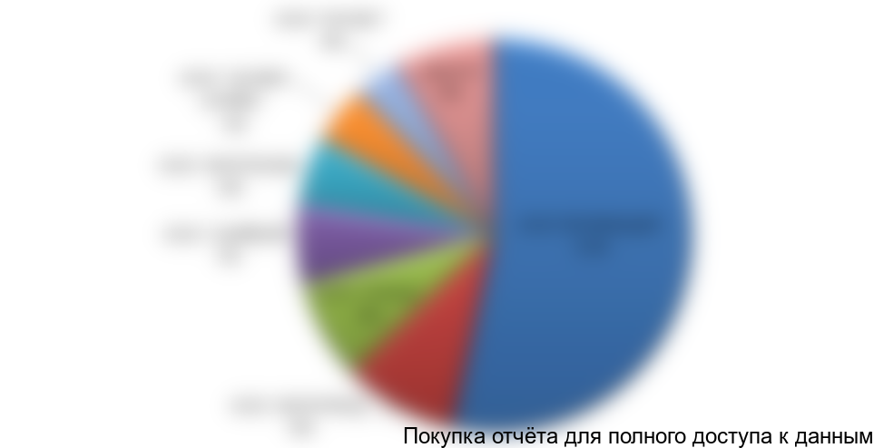 Диаграмма 4. Структура импорта по фирмам-получателям в 2011 году в натуральном выражении