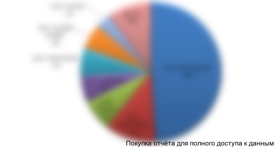 Диаграмма 5. Структура импорта по фирмам-получателям в 2012 году в натуральном выражении