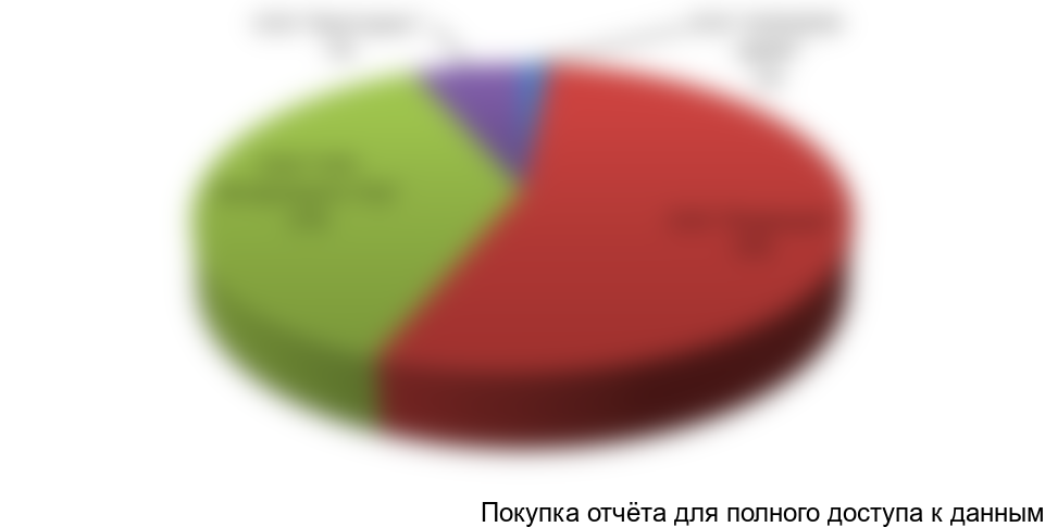 Диаграмма 6. Структура рынка алюминиевых контейнеров по производителям