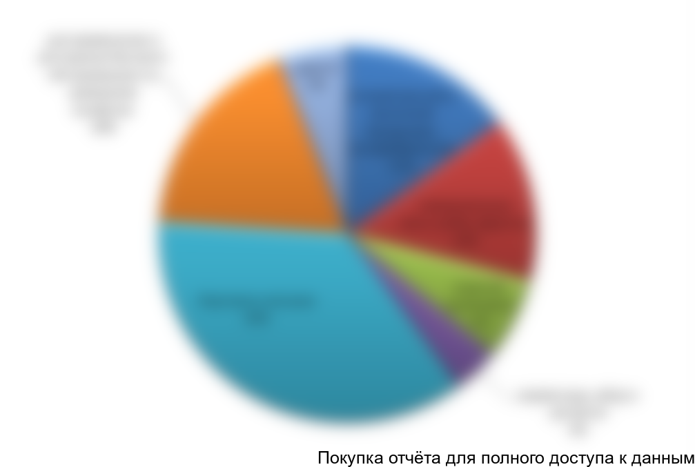 Диаграмма 8. Сегментация рынка по отраслям потребления