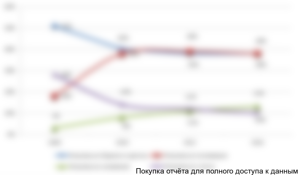 Диаграмма 12. Динамика структуры рынка, прогноз до 2016 г.