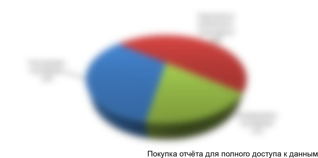 Диаграмма 13. Соотношение пластиковых контейнеров, подложек из вспененного полистирола и алюминиевых контейнеров.