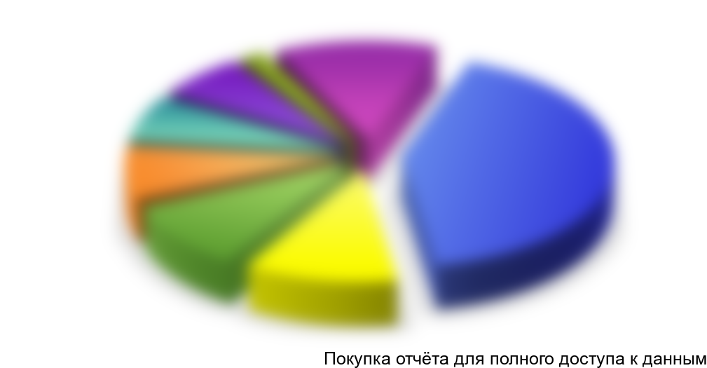 Основной маркой, наиболее широко представленной на рынке Татарстана, является ... Доля данной марки составляет порядка **%.