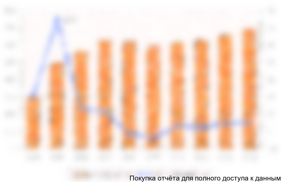 Динамика объема рынка безалкогольных напитков в России в 2004-2013 годах, млн. дал.
