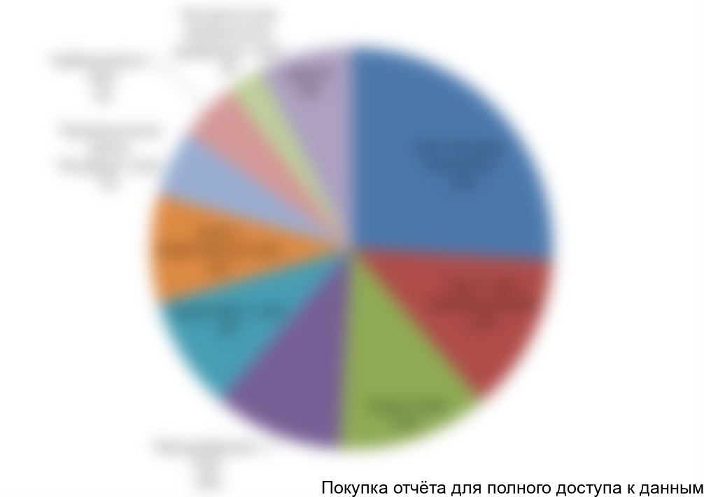 Структура рынка КМУ по производителям