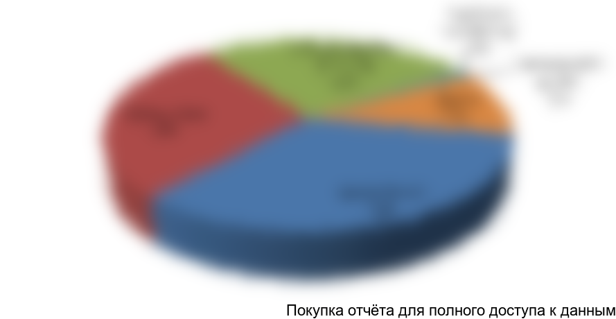 Структура рынка традиционных КМУ по типу потребителей