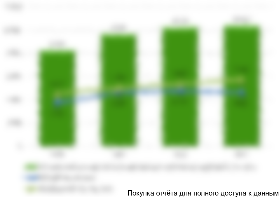 Диаграмма 4. Объем и динамика производства традиционных КБМУ с указанием подвидов.