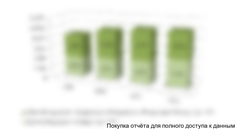 Диаграмма 6. Структура российского производства по месту нахождения потребителей