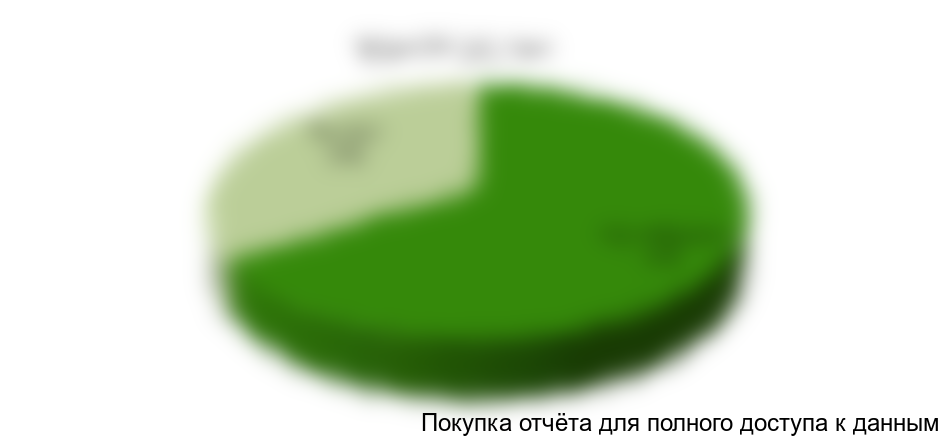Диаграмма 7. Доля экспорта в производстве СКБМУ