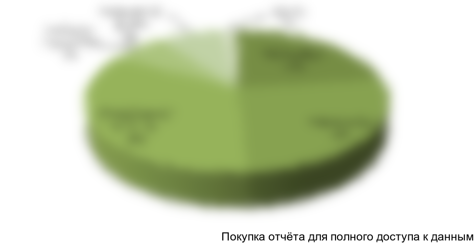 Структура потребления СКБМУ по отраслям