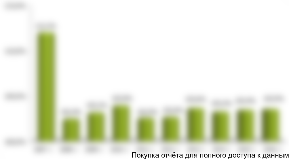 По итогам 2011 г Минэкономразвития установило повышение доходов на **%. Эту оценку можно считать справедливой, хотя завышенные оценки кризисных лет в итоге так и не были пересмотрены.