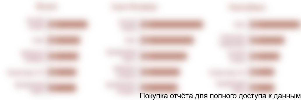 Ниже расположена диаграмма со сравнением структуры продаж по группам товаров в трех городах.