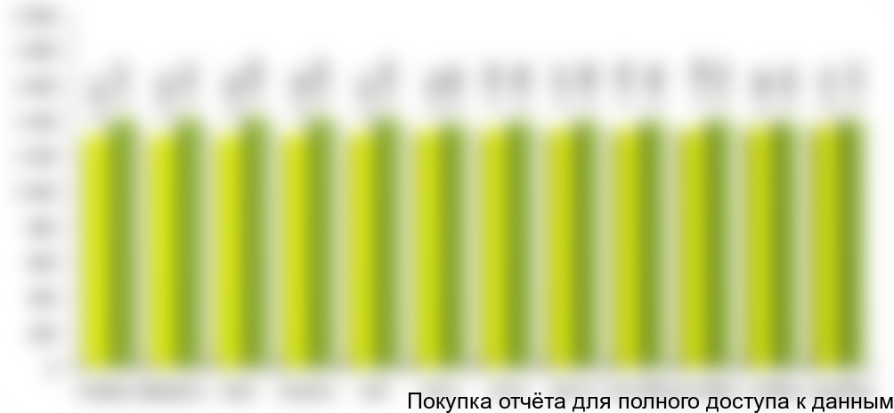 по объединённой товарной группе «блендеры и миксеры» можно пронаблюдать тенденцию увеличения цен на интересующую товарную группу в 2011 году и стагнацию цен в 2012 г.