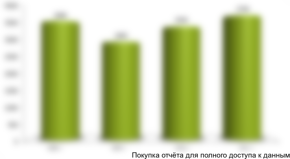 Объем импорта в стоимостном выражении в 2011 году составил порядка 87,6 млн долл. США.