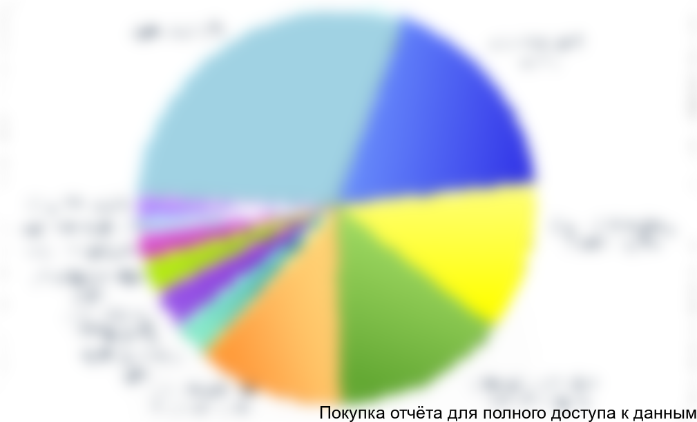 Источник: Федеральная таможенная служба