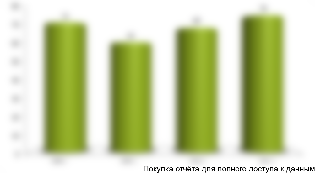 Объем экспорта блендеров в 2011 году составил ... штук. В сравнении с объемами импорта этот показатель невелик, т.к. значительнейший объем поставляемой техники идет на удовлетворение внутреннего спроса.