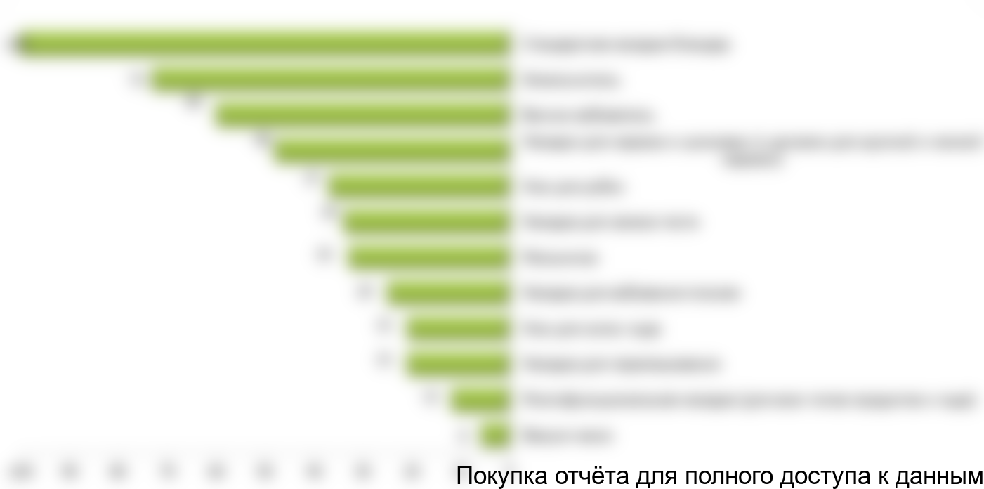 Исходя из экспертных интервью с представителями торговых сетей, анализу отзывов потребителей на онлайн порталах был составлен рейтинг востребованности насадок для блендера.