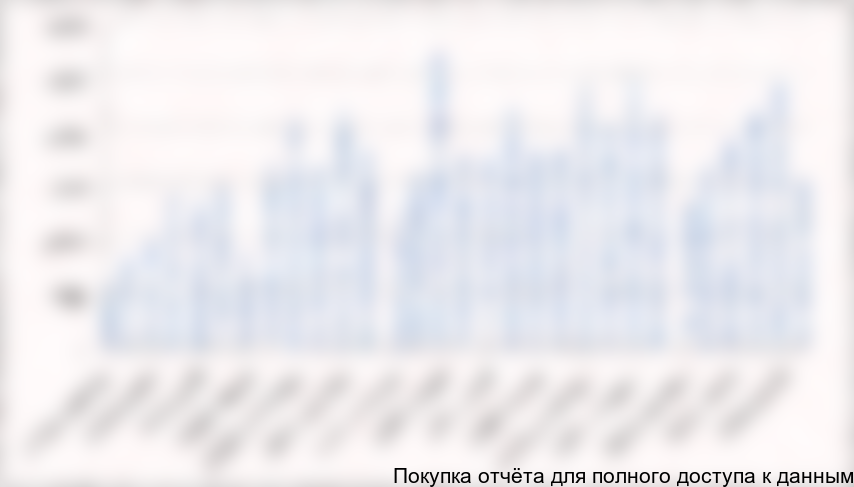 Объем импорта рулонной упаковки в ЦЧР с разбивкой по месяцам