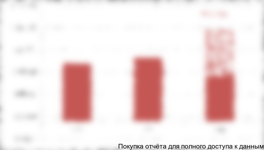 Объем экспорта на Украину из ЦЧР в 2010-2012 гг. (доллары США)