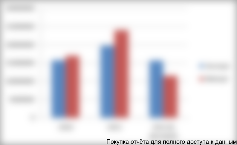 Диаграмма 9 экспортно-импортный баланс в 2010-2012 годах (в долларах США)