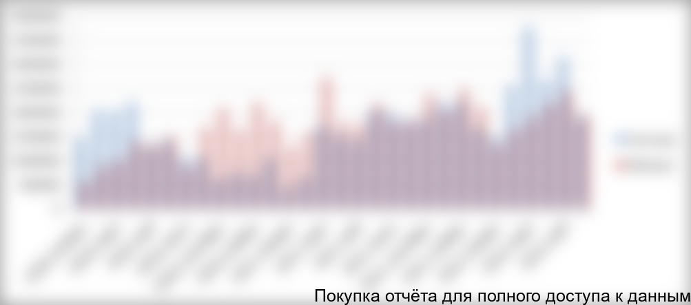 . Пошаговая динамика изменения внешнеэкономического баланса в 2010-2012 годах (доллары США)