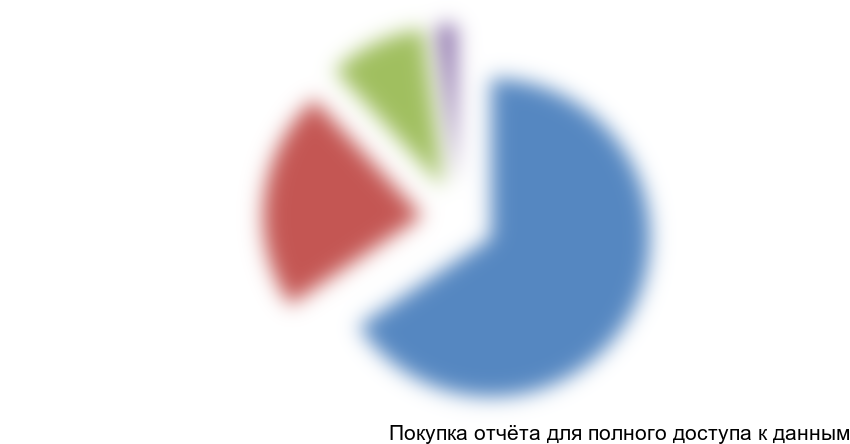 . Натуральная структура рынка полимерных труб, 2014 г., %