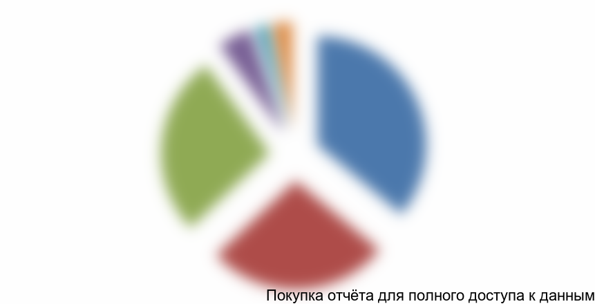 . Натуральная структура импорта полиэтиленовых труб в Россию, 2014 г., %