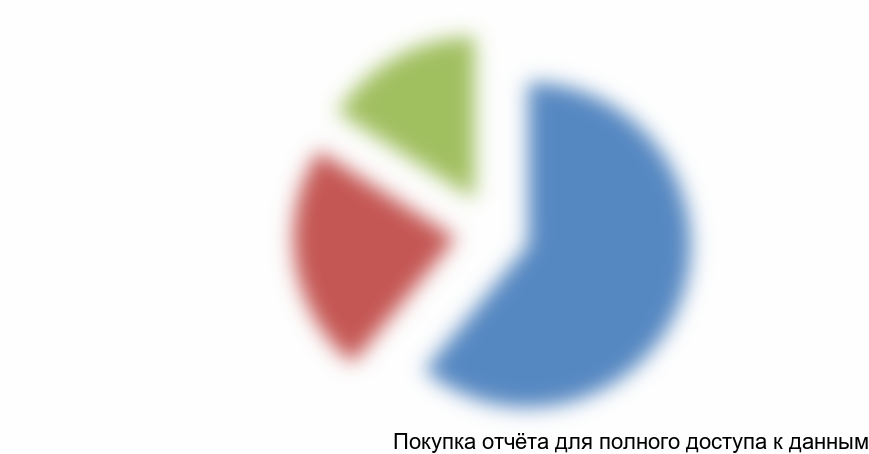 . Натуральная структура потребления на рынке полиэтиленовых труб РФ, 2014 г., %