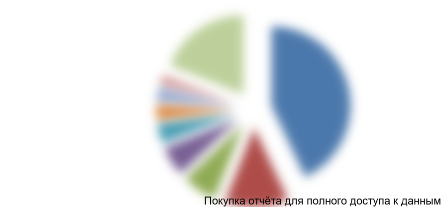 . Натуральная структура производства полиэтиленовых труб России, 2014 г., %