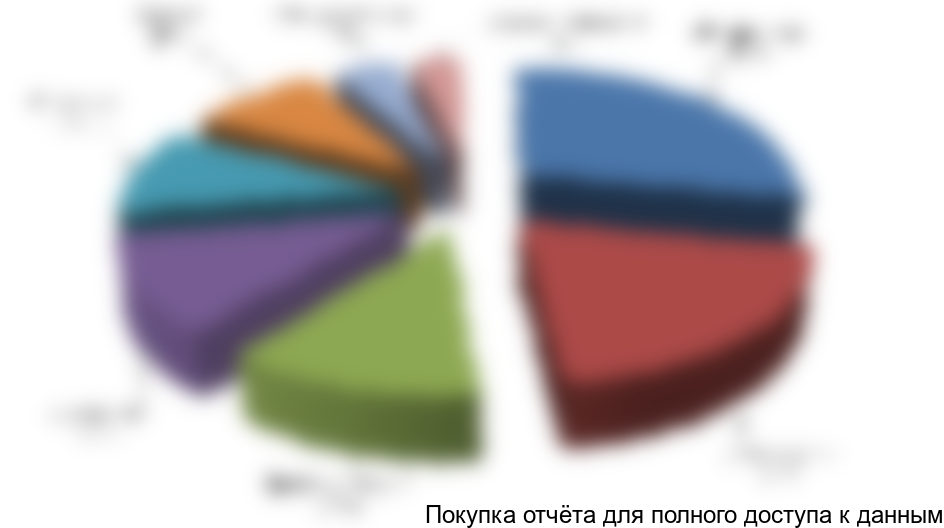 Диаграмма 1. Доли установленных производственных мощностей очистных сооружений в разрезе ФО на начало 2012 года