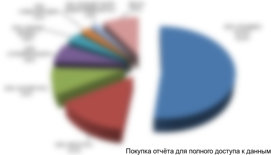 Диаграмма 4. Доли основных компаний-получателей насосов для ОС в структуре импортных поставок в РФ