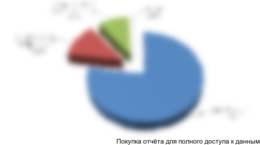 Диаграмма 6. Доли основных компаний-производителей аэрационного оборудования для ОС в структуре импортных поставок в РФ