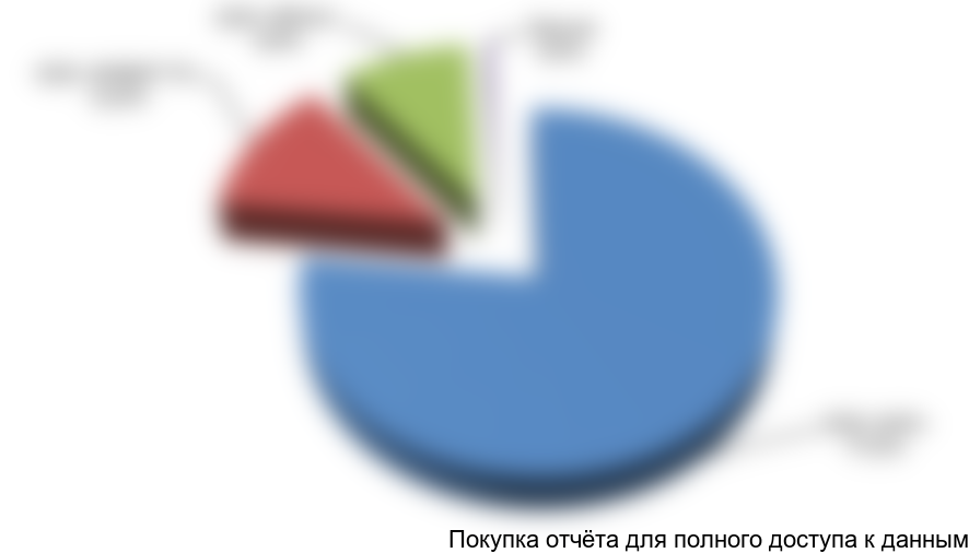 Диаграмма 7. Доли основных компаний-получателей аэрационного оборудования для ОС в структуре импортных поставок в РФ