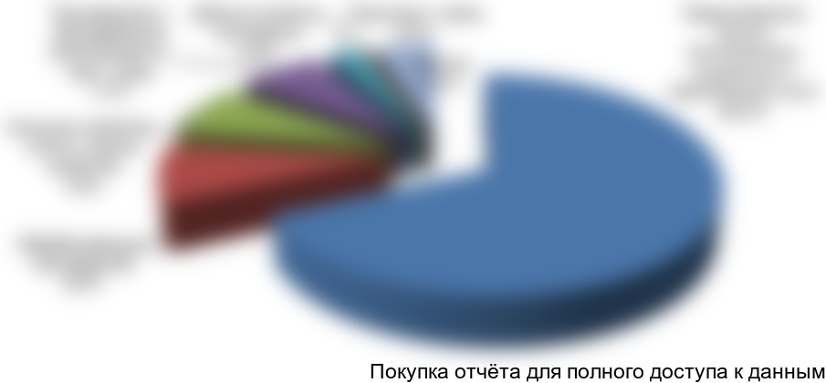 Диаграмма 8. Структура рынка по типу потребителей