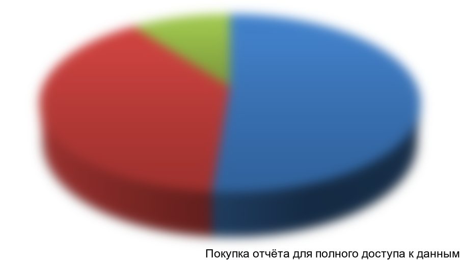 Структура гостиничного рынка по видам, Московская обл., 2013 г.