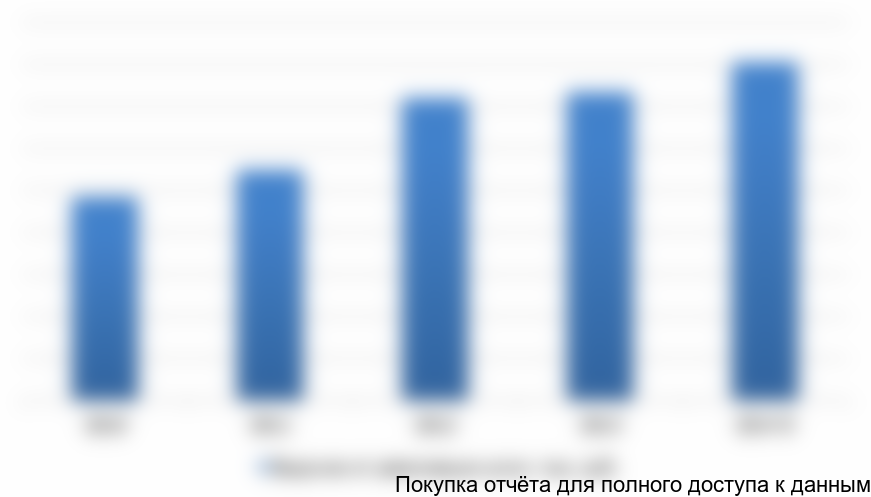 Динамика выручки по отрасли «Деятельность гостиниц», Московская обл.