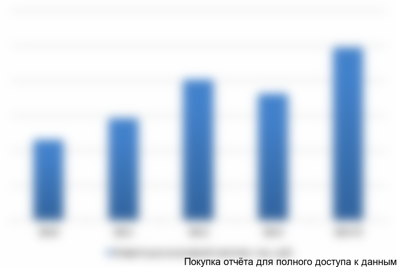 Диаграмма 5. Динамика инвестиций в основной капитал отрасли «Деятельность гостиниц», Московская обл.