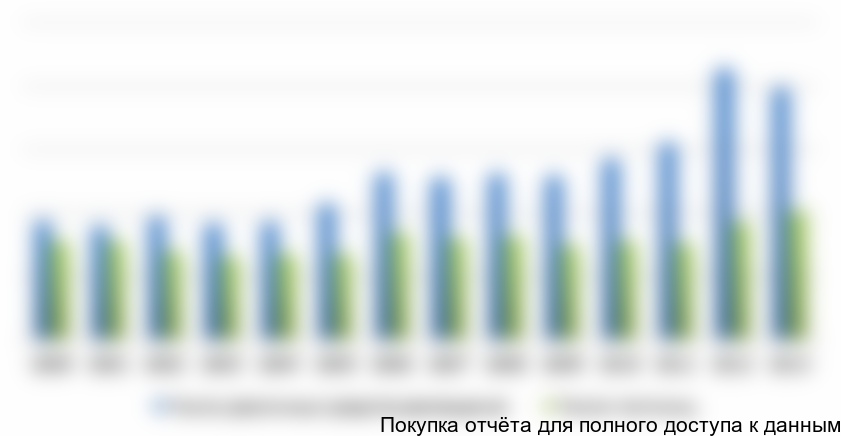 Динамика количества средств размещения и гостиниц, Московская обл., 2000-2013 гг.