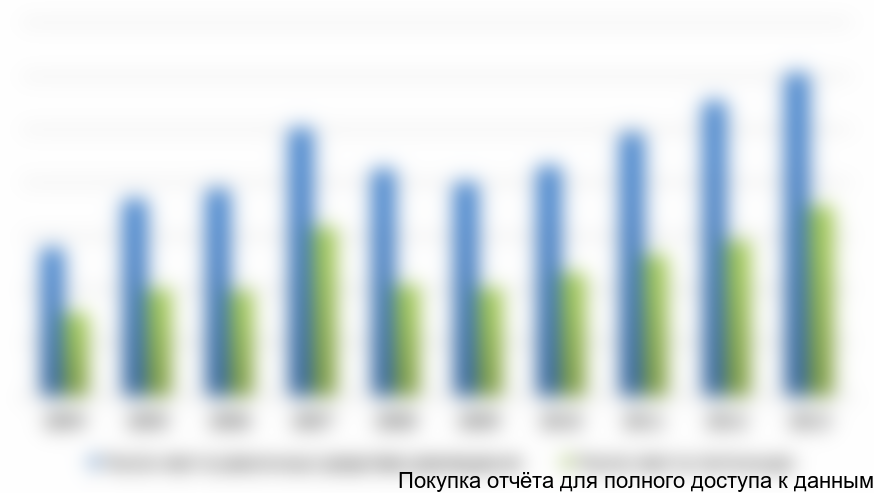 Динамика количества мест в средствах размещения и гостиницах, Московская обл., 2004-2013 гг.
