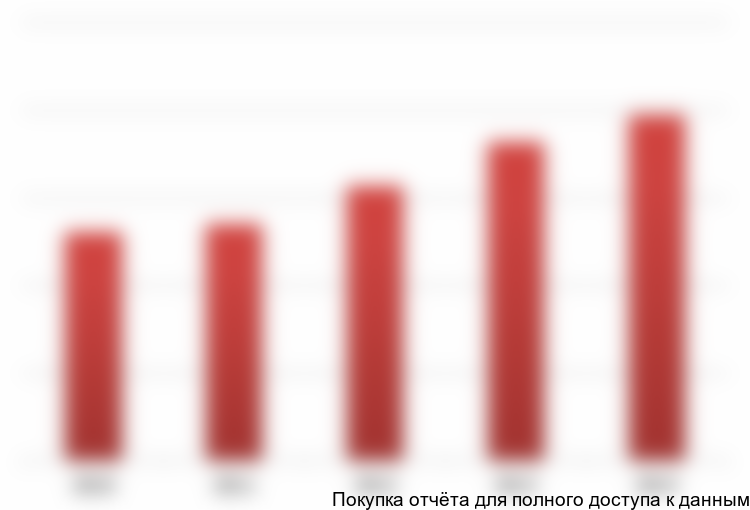 Диаграмма 10. Динамика цен на проживание в гостинице, руб./сут. дн., 2010-2014 гг., Московская обл.