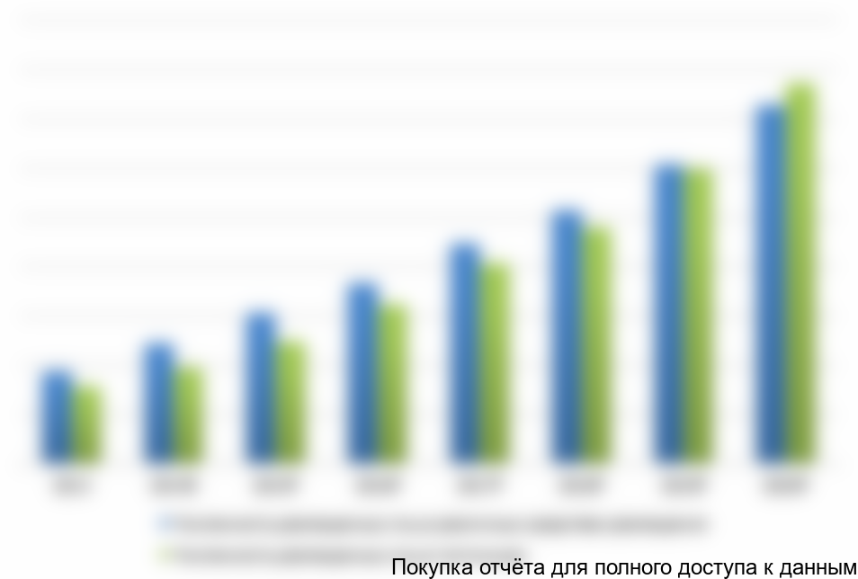 Диаграмма 12. Прогноз динамики количества гостей в средствах размещения и гостиницах, Московская обл., 2013-2020 гг.