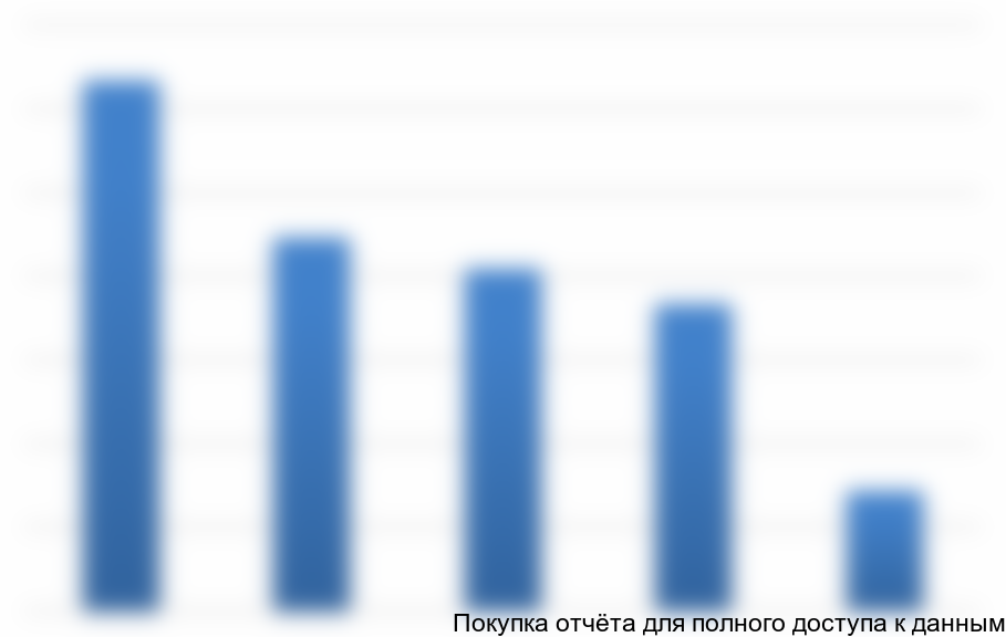 Диаграмма 5. Структура импорта детской косметики в стоимостном выражении, 2013 г.