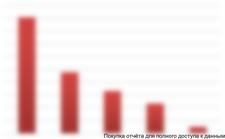 Диаграмма 6. Структура импорта детской косметики в натуральном выражении, 2013 г.